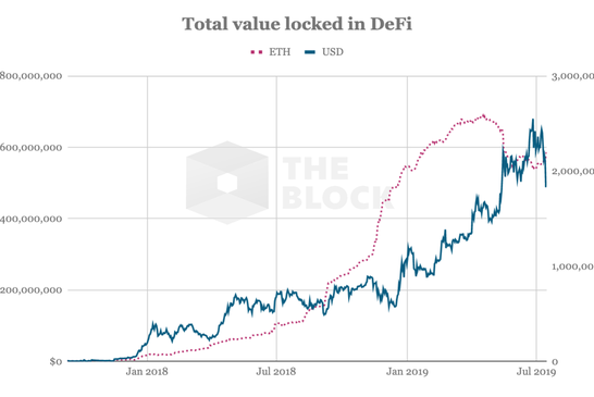 DeFi发展现状分析：规模持续增长，锁定币值超5亿美元